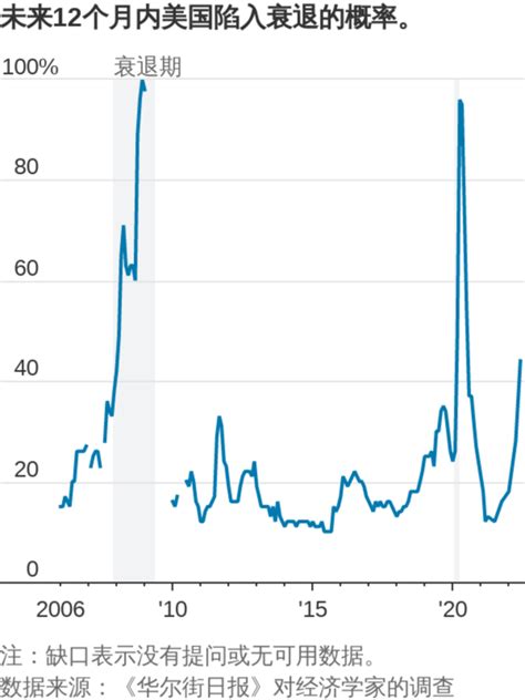 通脹惡化之際，美國經濟衰退概率激增 華爾街日報