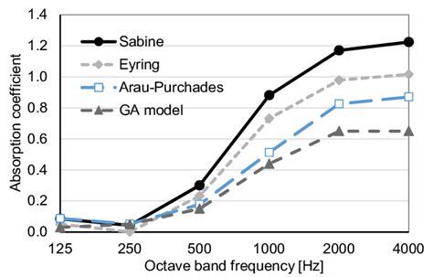 Absorption Coefficients Calculated According To Different Methods Download Scientific Diagram