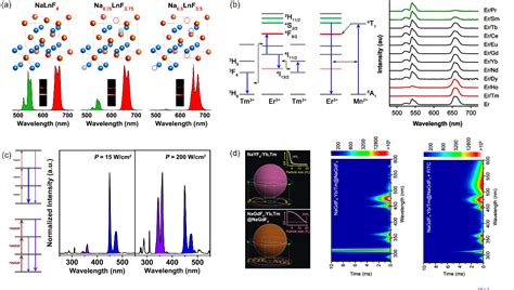 Figure From Recent Advances In Upconversion Emission Modulation Of