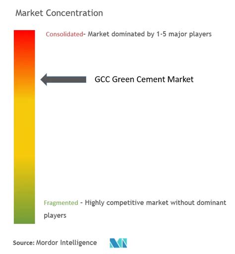 Gcc Green Cement Market Size Share Analysis Industry Research