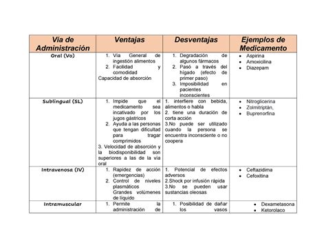 Farmacologia Vía de Administración Ventajas Desventajas Ejemplos de