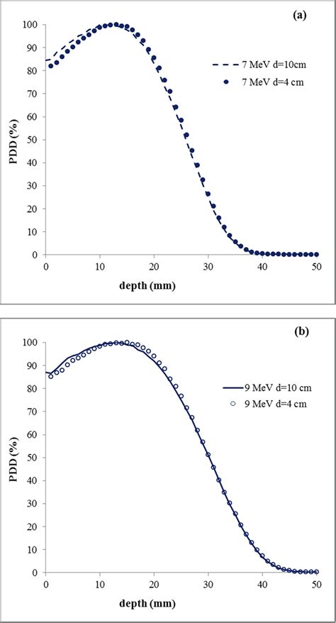 7 MeV A And 9 MeV B Percentage Depth Dose Curves For Applicators