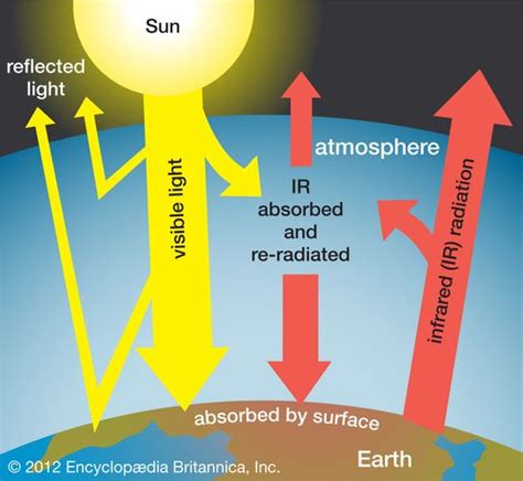 Climate change - Greenhouse gases | Britannica