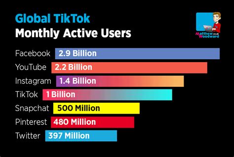 How Many Users On Tiktok 2024 Tommi Valentia