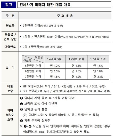 ‘전세사기 피해자 서울보증 대환대출 출시보증수수료 008