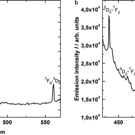 Excitation And Emission Spectra Excitation Spectrum Of Eu 2 O 3 Download Scientific Diagram