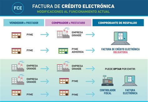 Pymes Y La Facturación De Crédito Electrónica Blog De Seminario De Integración Ii