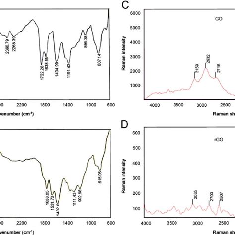 Ftir Spectra Of Synthesized A Go And B Rgo Raman Spectra Of Download