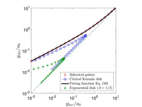 The Radial Acceleration Relation Rar In Our Model For Various