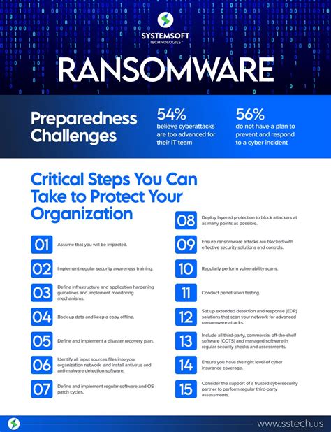 Ransomware Infographic The Facts The Challenges