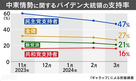 アメリカ大統領選挙に影響？ バイデン大統領への反発 停戦実現できないガザ情勢にアラブ系や黒人社会は？ Nhk Web特集 アメリカ