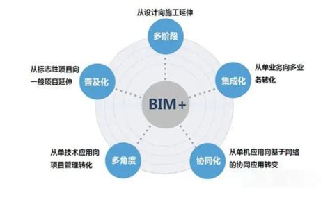 Bim问答bim技术的应用特点？优势在哪？ Bim建筑网