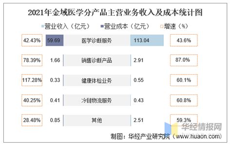 2021年金域医学（603882）总资产、总负债、营业收入、营业成本及净利润统计 知乎