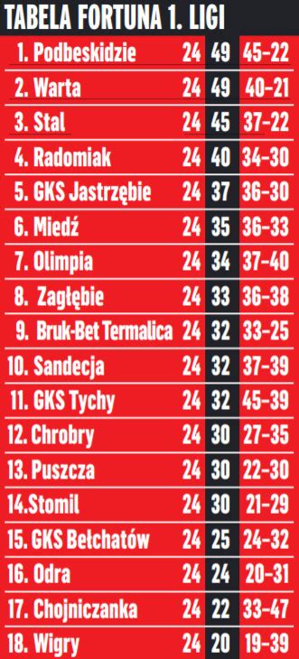 Fortuna Liga Tabela I Terminarz Kiedy Mecze I Ligi Pi Ka No Na