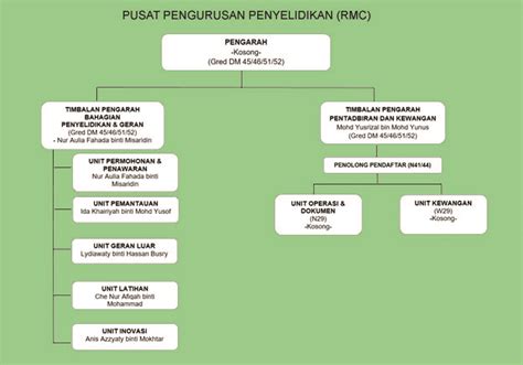 RMC Bahagian Penyelidikan Dan Inovasi