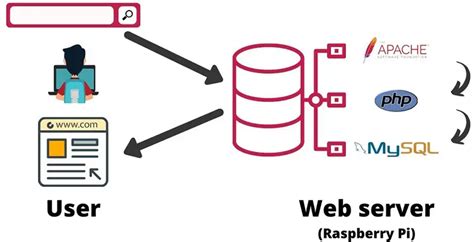 Comment Installer Un Serveur Web Sur Raspberry Pi Raspberrytips