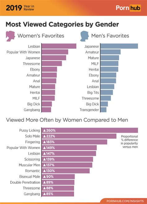 The 2019 Year In Review Pornhub Insights