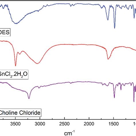 Ftir Spectrum For A Choline Chloride B Tin Ii Chloride Dihydrate