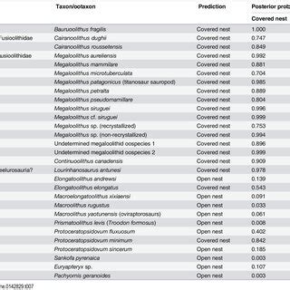 Evolution Of Nest Types Among Archosaurs A Phylogeny Of Archosaurs