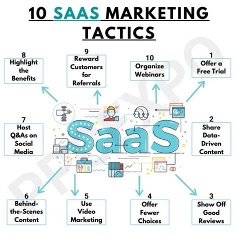 10 Saas Marketing Tactics Marketing Tactics Marketing Metrics Digital Marketing Business