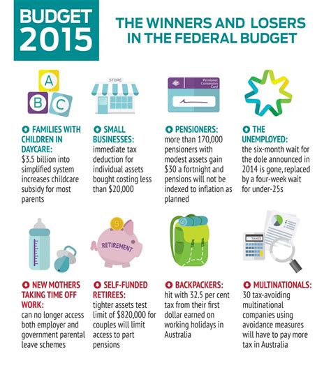 Whats In Federal Budget Winners And Losers What It Means For Hot Sex