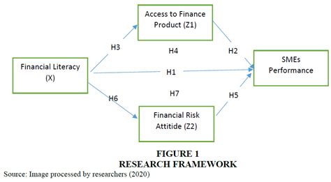 The Influence Of Financial Literacy On Smes Performance Through Access