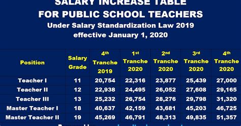 Salary Increase Table With Revised Withholding Tax Table For Teachers