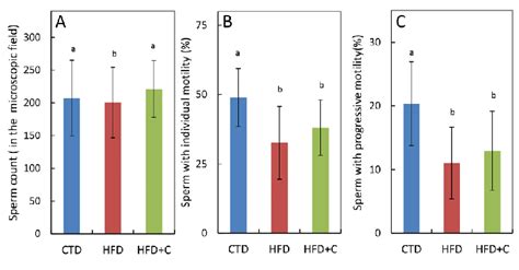 Sperm Count A Sperm Motility B And Progressive Sperm Motility C