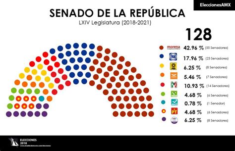 Así Está Integrada La Lxiv Legislatura Del Congreso De La Unión