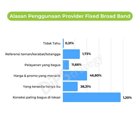 Dipstatistik Internet Service Provider Fixed Broadband Yang Paling