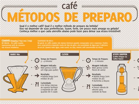 Infogr Fico Do Caf M Todos De Preparo