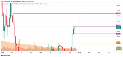 Bitcoin (BTC) Price Analysis for November 25