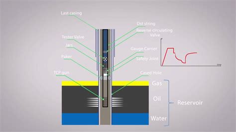 Drill Stem Test Dst Youtube