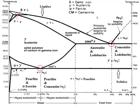 Iron Carbon Diagram Ppt Free Download