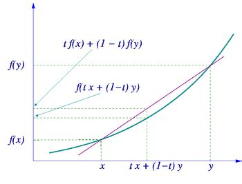 Convex function - Academic Kids