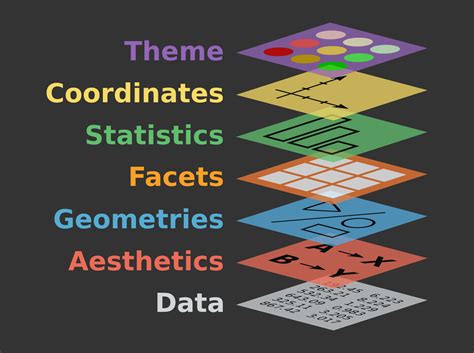 Ggplot2 Et La Grammaire Des Graphiques