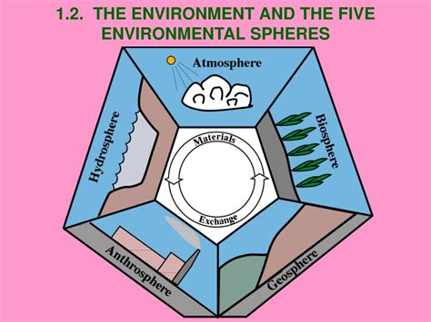 Ppt Chapter 1 Chemistry Green Chemistry And Environmental Chemistry Powerpoint Presentation