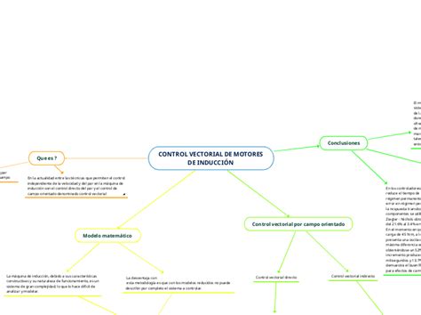 Control Vectorial De Motores De In Mind Map