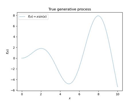 Example Gaussian Processes regression scikit learn官方教程 w3cschool