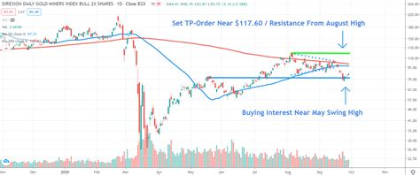 Direxion Daily Bitcoin 2X Bull Shares Direxion Daily Junior Gold