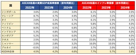 【ホームズ】no116 2023年以降のaseanのgdp成長率予測とインフレ率予測 不動産投資コラム ブログ