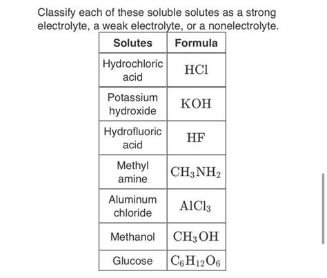 Answered Classify Each Of These Soluble Solutes Bartleby