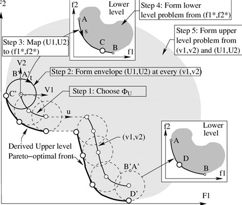 A Multi Objective Bilevel Test Problem Construction Procedure Is