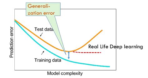 Theory Of Generalization In Machine Learning