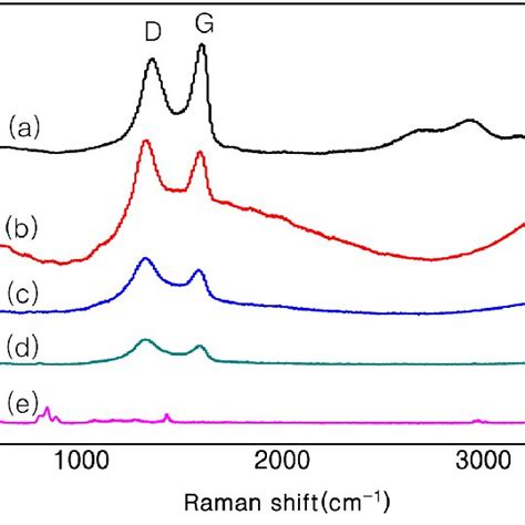 Raman Spectra A Synthesized GO B PVdF GO 20 C PVdF GO10 D