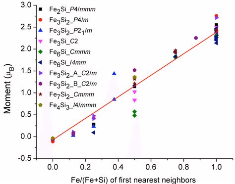 Magnetic Moment Of The Central Fe Atom In The Fe X Si Y Compounds As