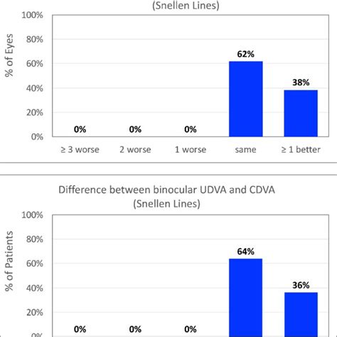 Difference Between Uncorrected Distance Visual Acuity Udva And Best Download Scientific