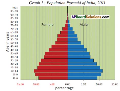 Ts Th Class Social Study Material Th Lesson The Population Ap