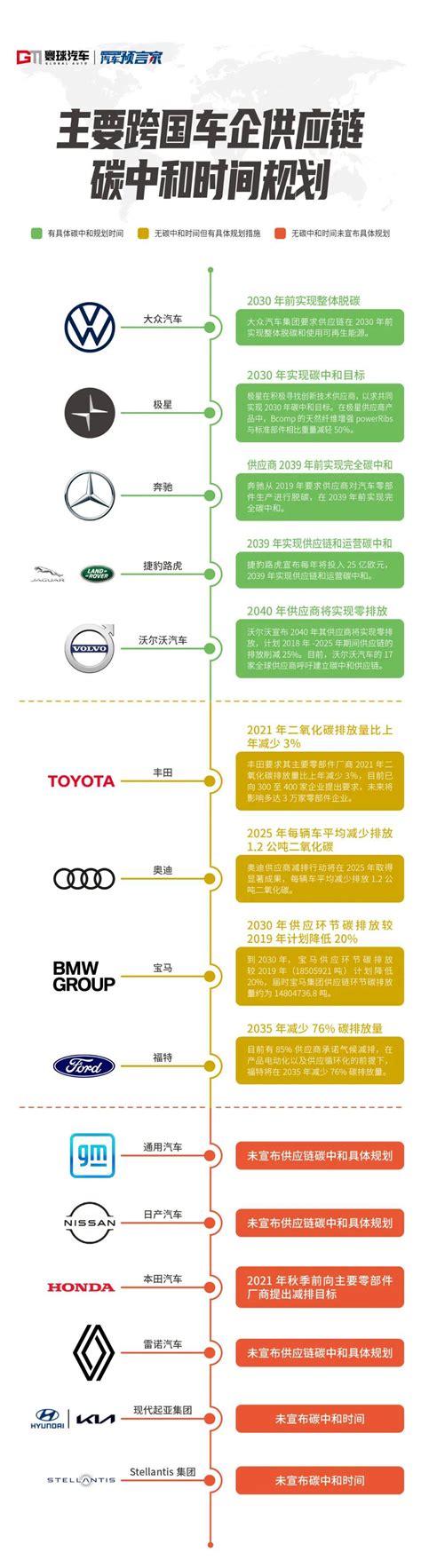 全球主要跨国车企供应链碳中和时间表一览汽车