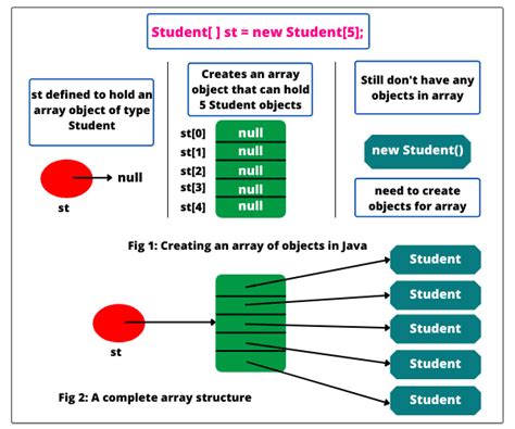 How To Create Arrays Of Objects In Java Scientech Easy